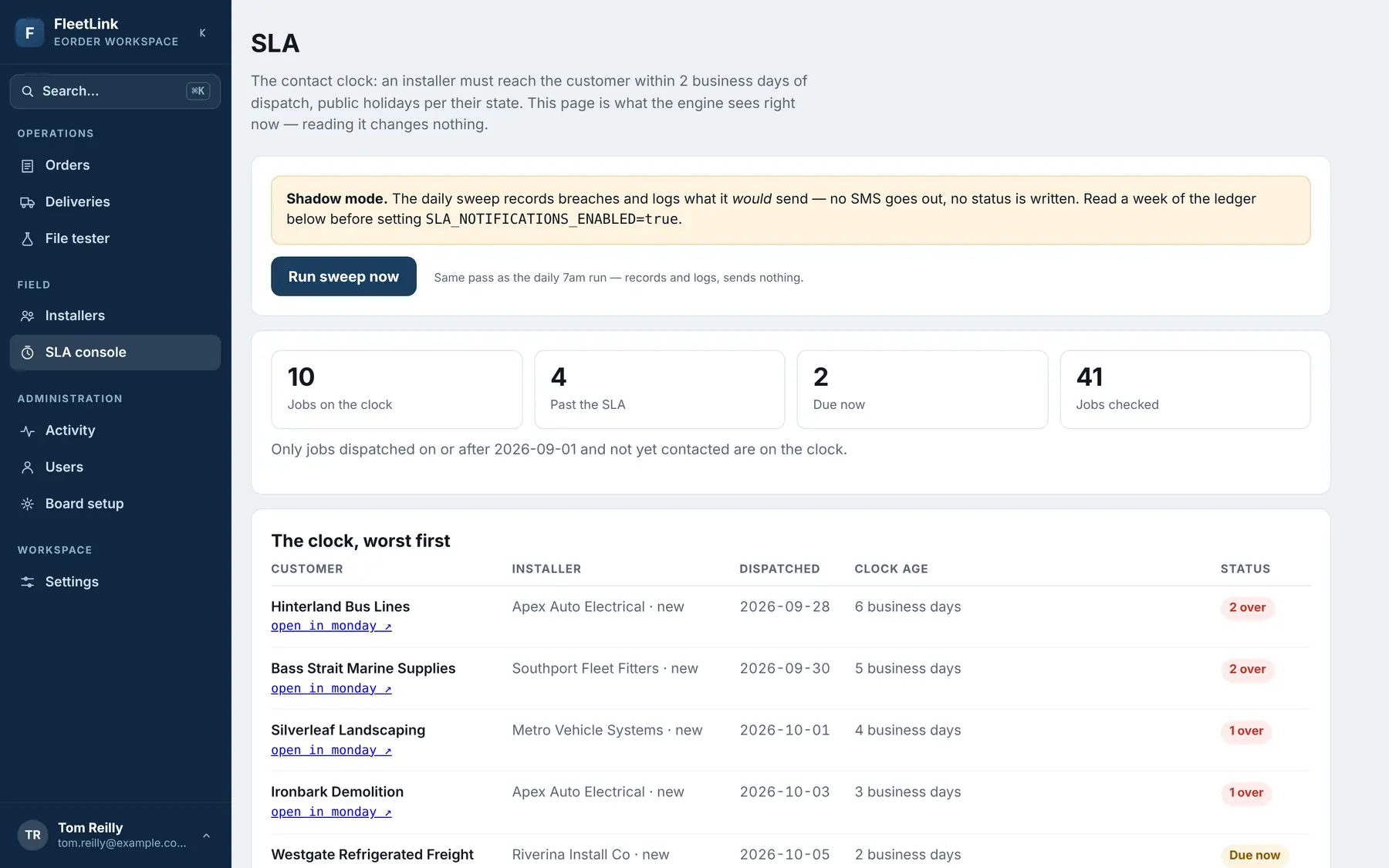 The SLA console in shadow mode: jobs on the two-business-day clock, worst first, with overdue and due-now statuses